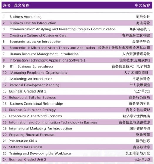商务管理专业主修课程.jpg