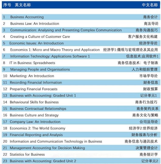 商务会计主修课程图片.jpg